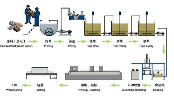 Fully Automatic Egg Tray Machine